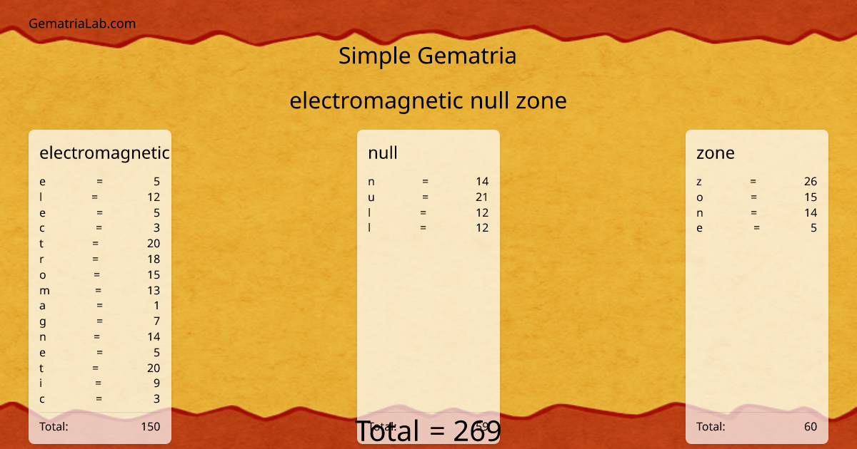 electromagnetic null zone in simple Gematria